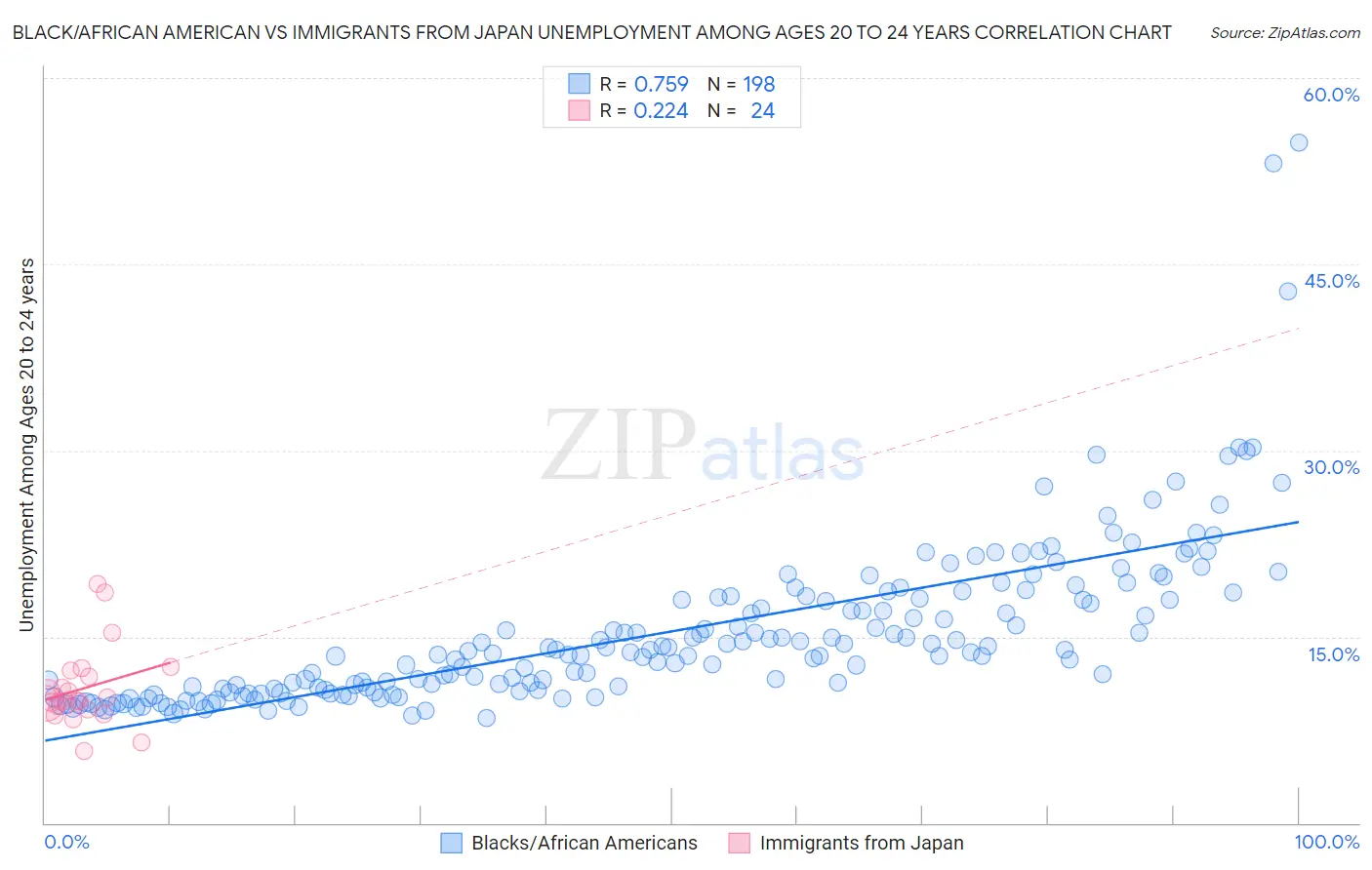 Black/African American vs Immigrants from Japan Unemployment Among Ages 20 to 24 years