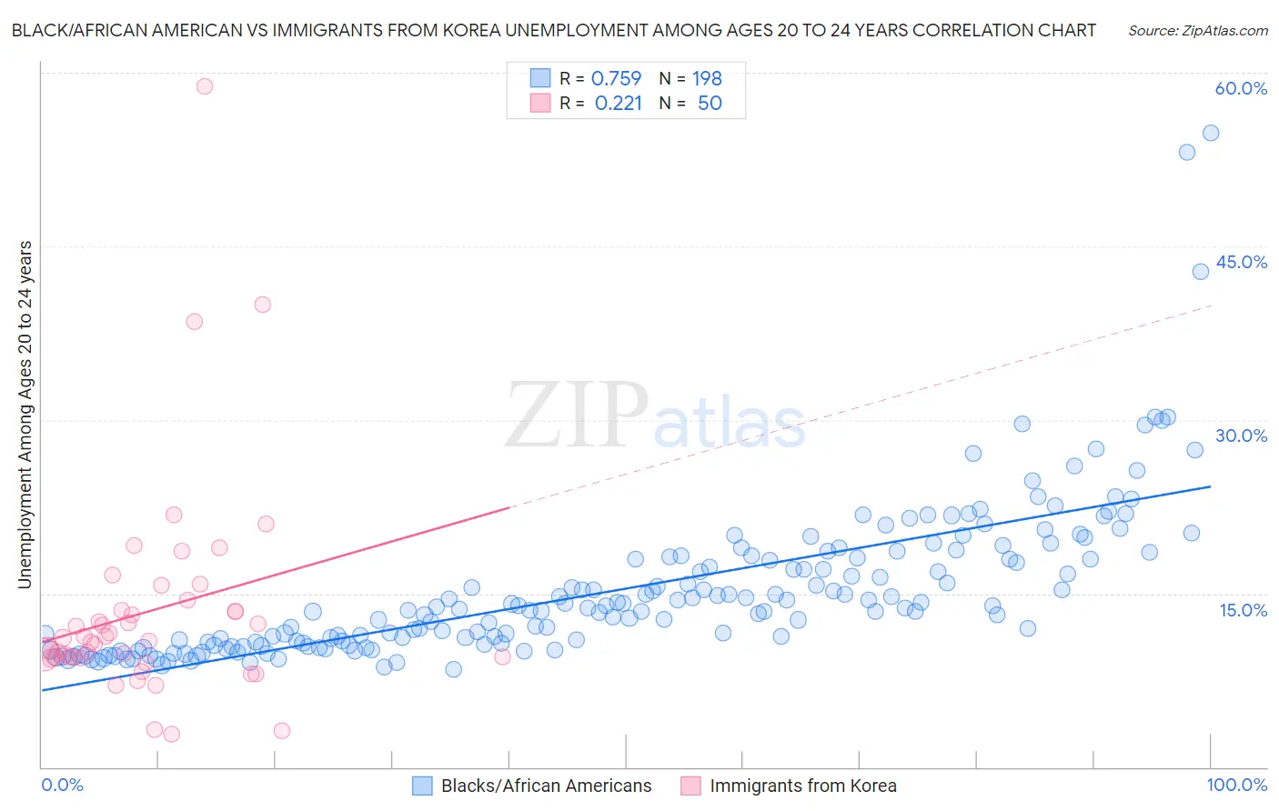 Black/African American vs Immigrants from Korea Unemployment Among Ages 20 to 24 years