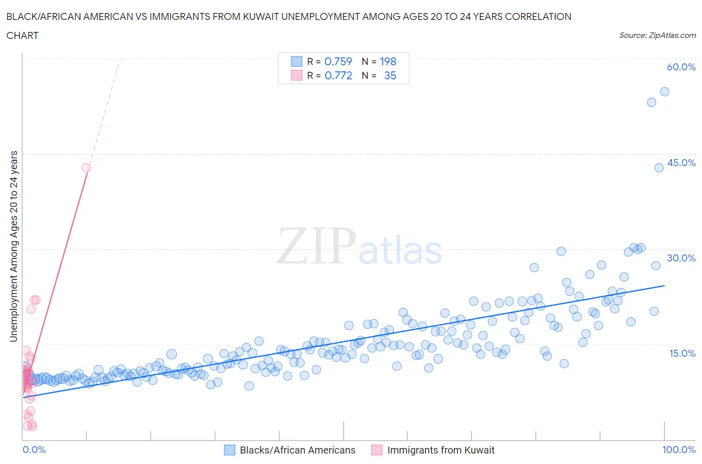 Black/African American vs Immigrants from Kuwait Unemployment Among Ages 20 to 24 years