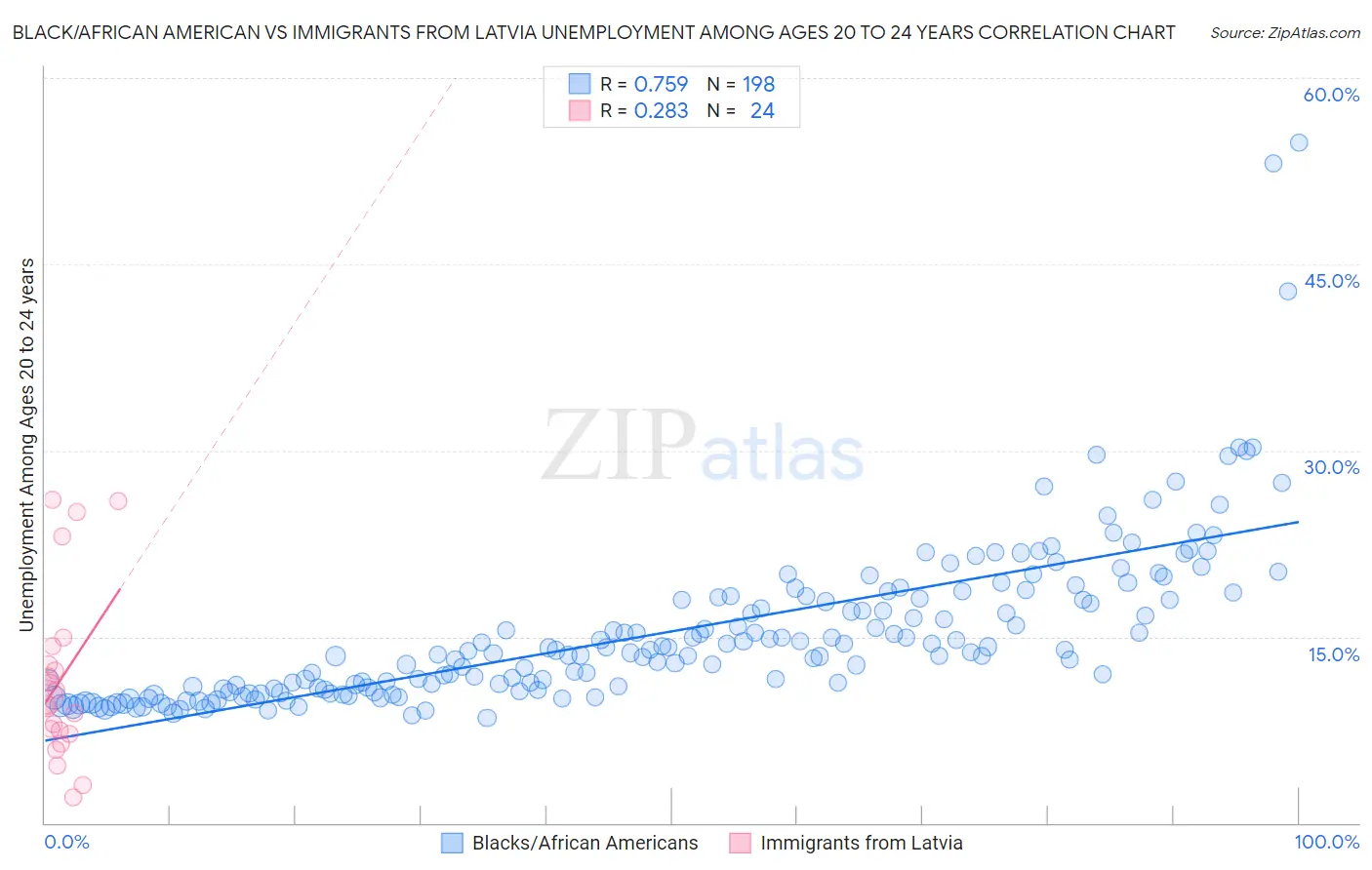 Black/African American vs Immigrants from Latvia Unemployment Among Ages 20 to 24 years