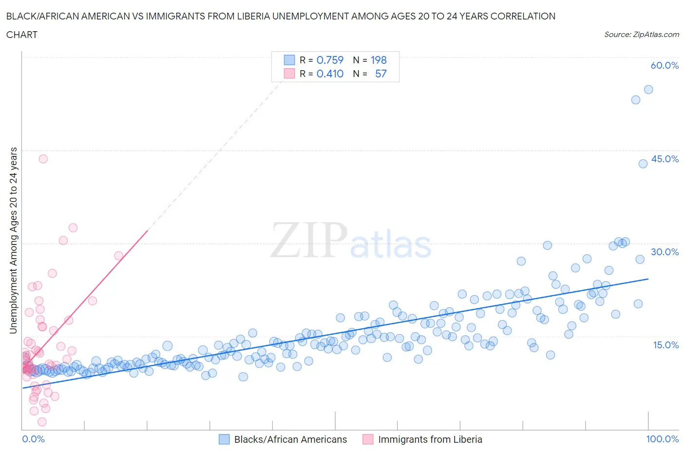 Black/African American vs Immigrants from Liberia Unemployment Among Ages 20 to 24 years