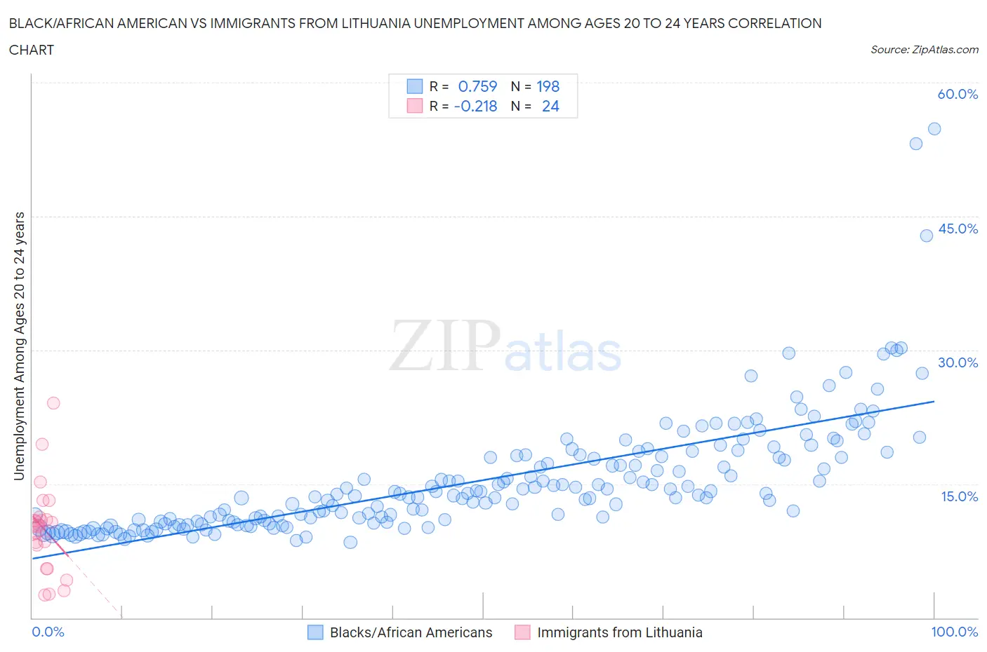 Black/African American vs Immigrants from Lithuania Unemployment Among Ages 20 to 24 years
