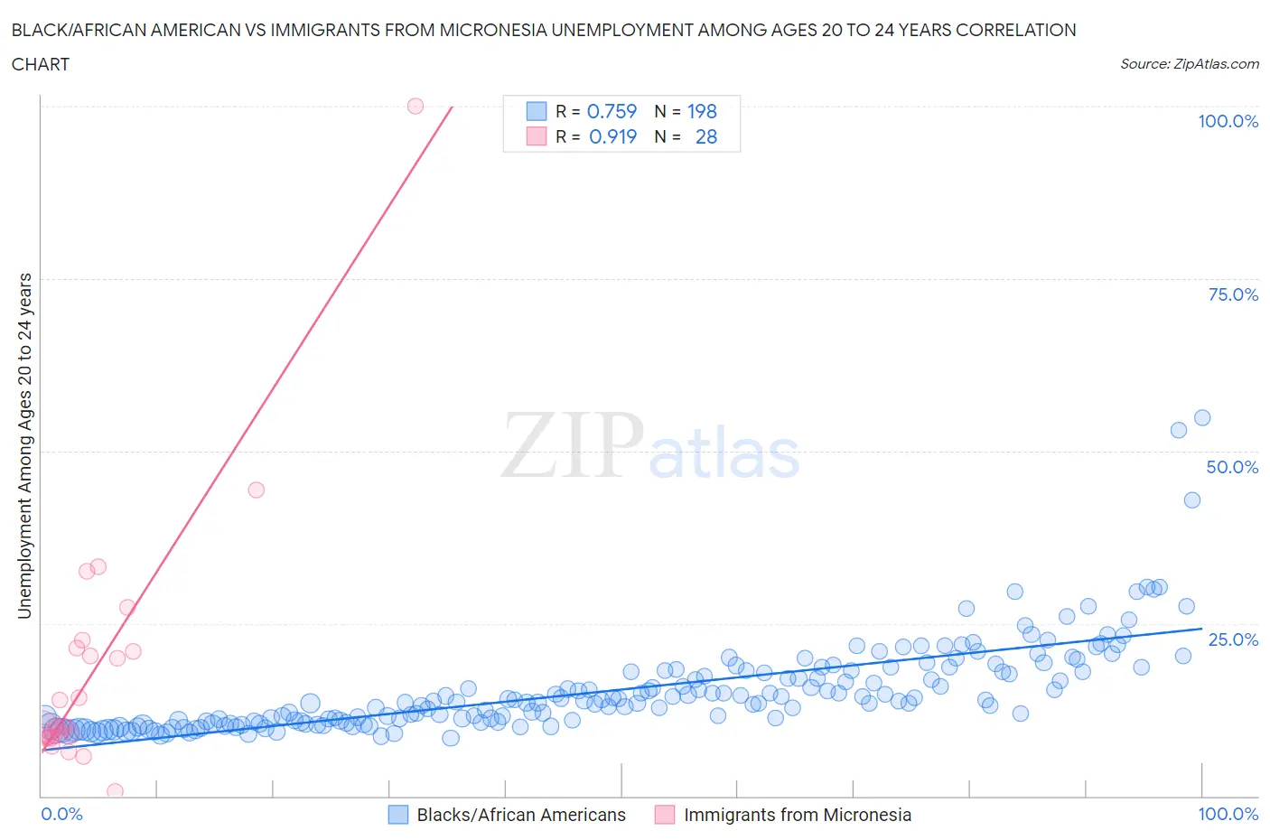 Black/African American vs Immigrants from Micronesia Unemployment Among Ages 20 to 24 years