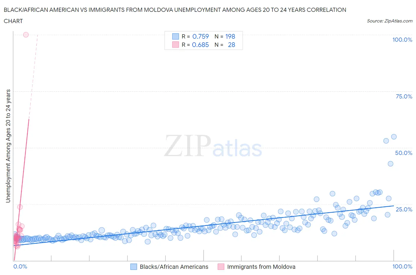 Black/African American vs Immigrants from Moldova Unemployment Among Ages 20 to 24 years