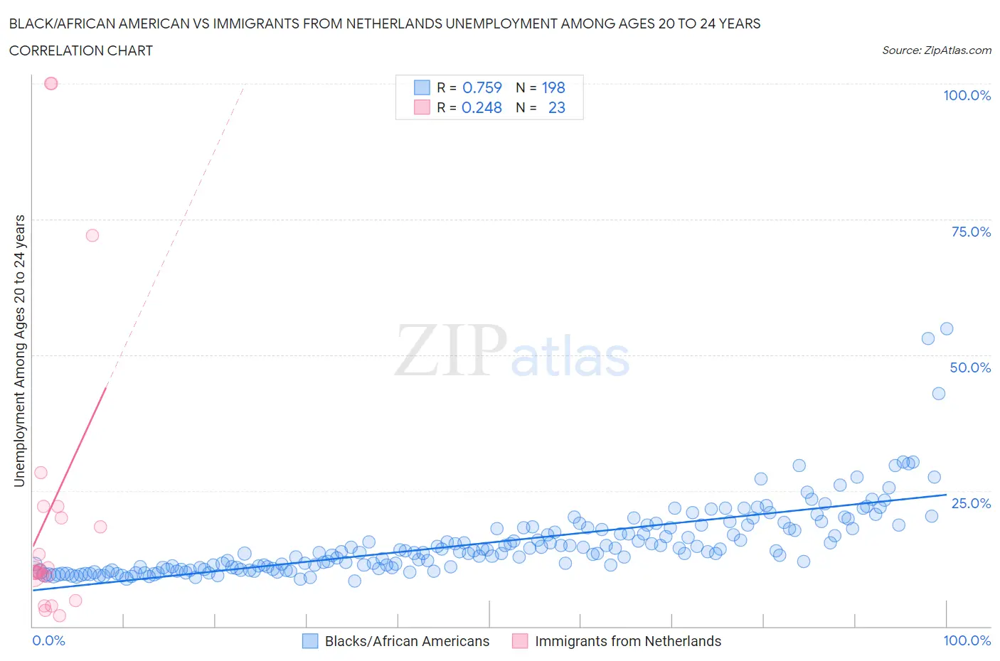 Black/African American vs Immigrants from Netherlands Unemployment Among Ages 20 to 24 years