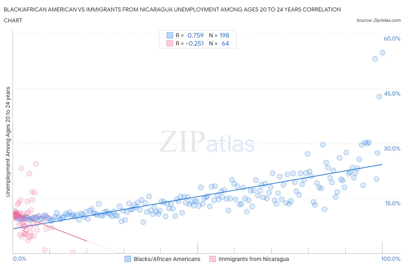 Black/African American vs Immigrants from Nicaragua Unemployment Among Ages 20 to 24 years