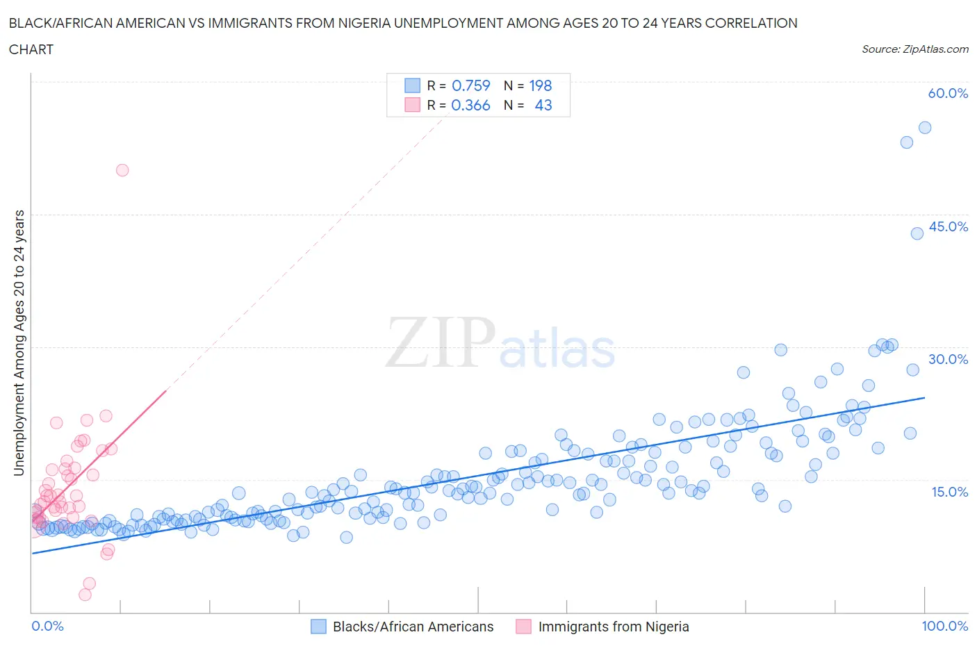 Black/African American vs Immigrants from Nigeria Unemployment Among Ages 20 to 24 years