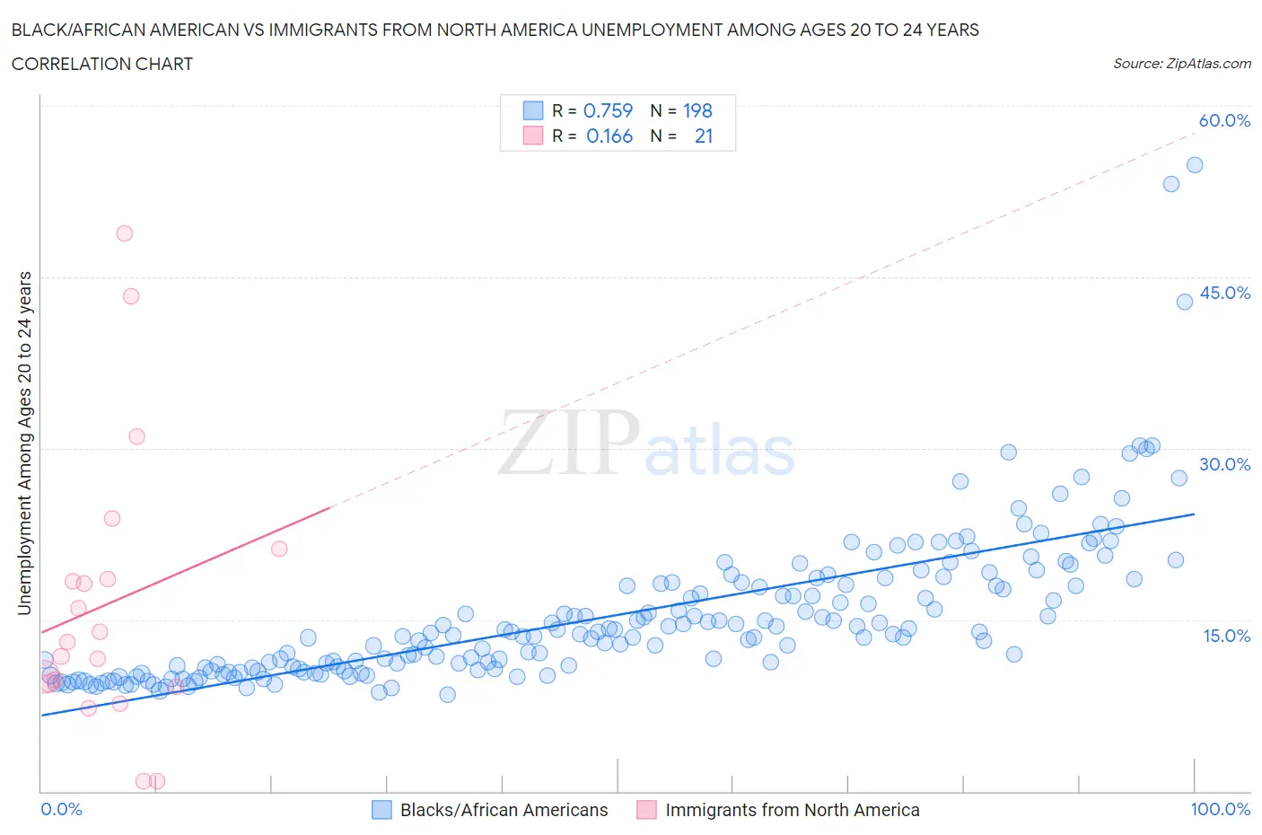 Black/African American vs Immigrants from North America Unemployment Among Ages 20 to 24 years