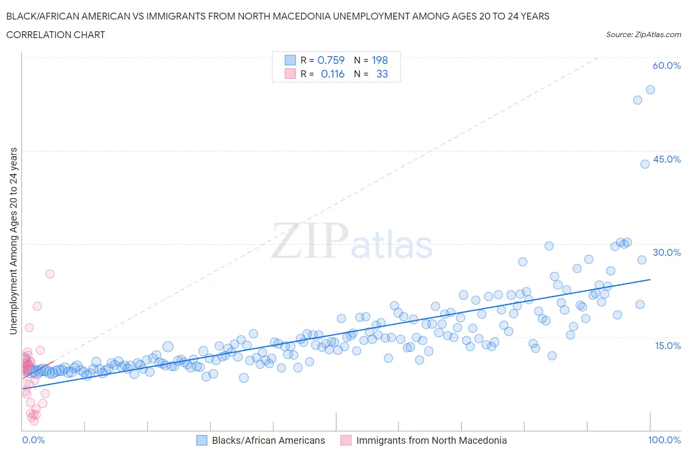 Black/African American vs Immigrants from North Macedonia Unemployment Among Ages 20 to 24 years
