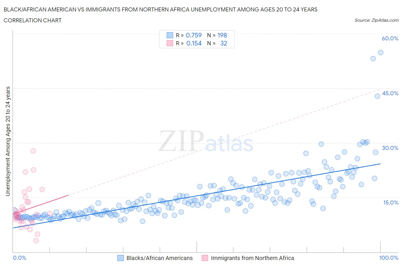 Black/African American vs Immigrants from Northern Africa Unemployment Among Ages 20 to 24 years
