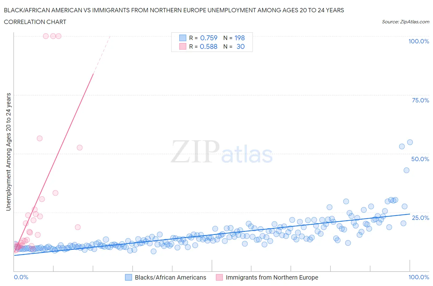 Black/African American vs Immigrants from Northern Europe Unemployment Among Ages 20 to 24 years