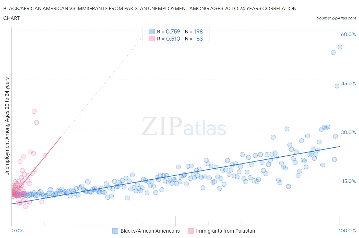 Black/African American vs Immigrants from Pakistan Unemployment Among Ages 20 to 24 years