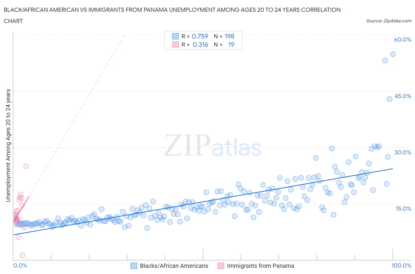 Black/African American vs Immigrants from Panama Unemployment Among Ages 20 to 24 years