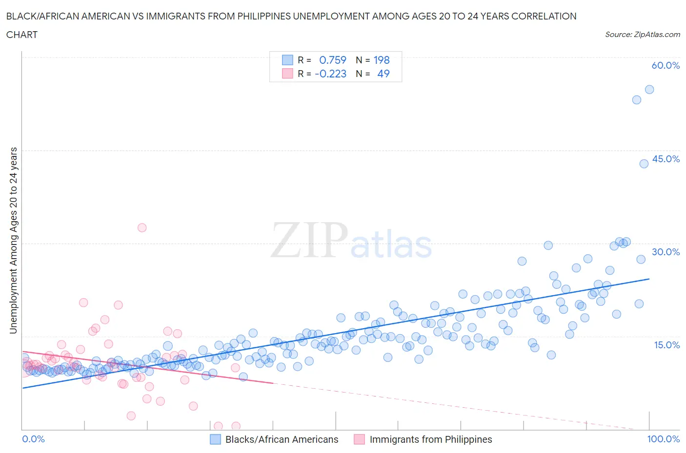 Black/African American vs Immigrants from Philippines Unemployment Among Ages 20 to 24 years