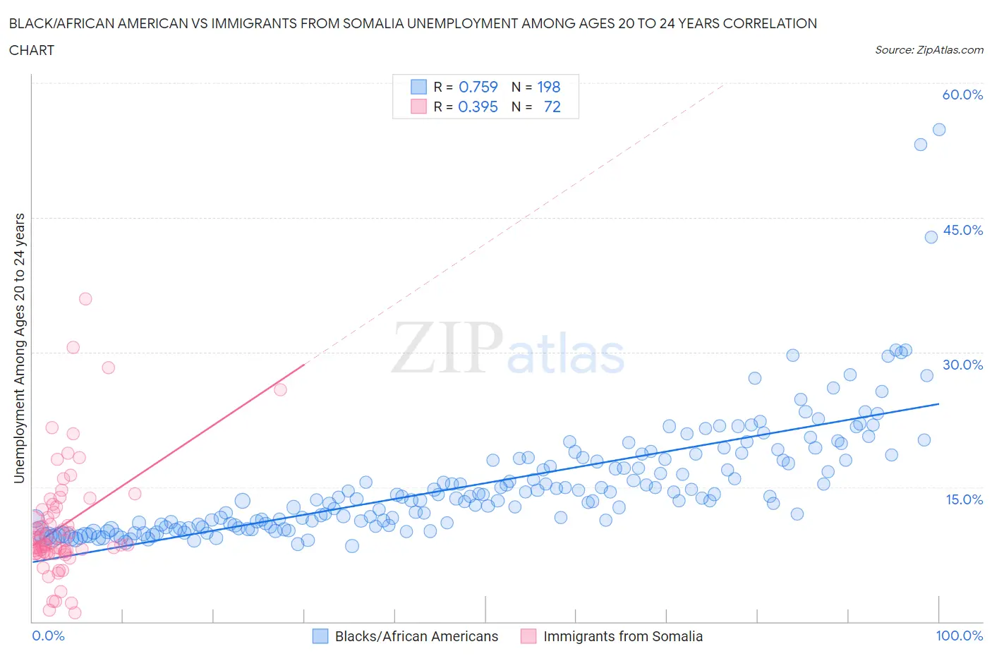 Black/African American vs Immigrants from Somalia Unemployment Among Ages 20 to 24 years