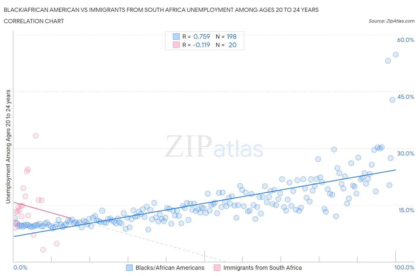 Black/African American vs Immigrants from South Africa Unemployment Among Ages 20 to 24 years