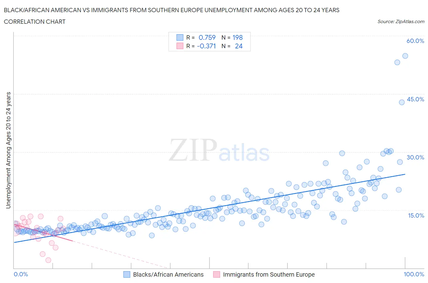 Black/African American vs Immigrants from Southern Europe Unemployment Among Ages 20 to 24 years