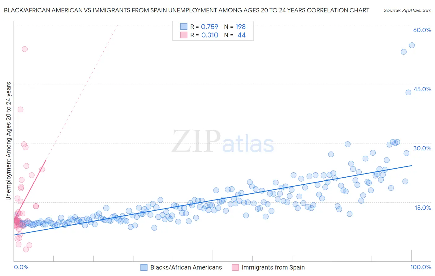 Black/African American vs Immigrants from Spain Unemployment Among Ages 20 to 24 years