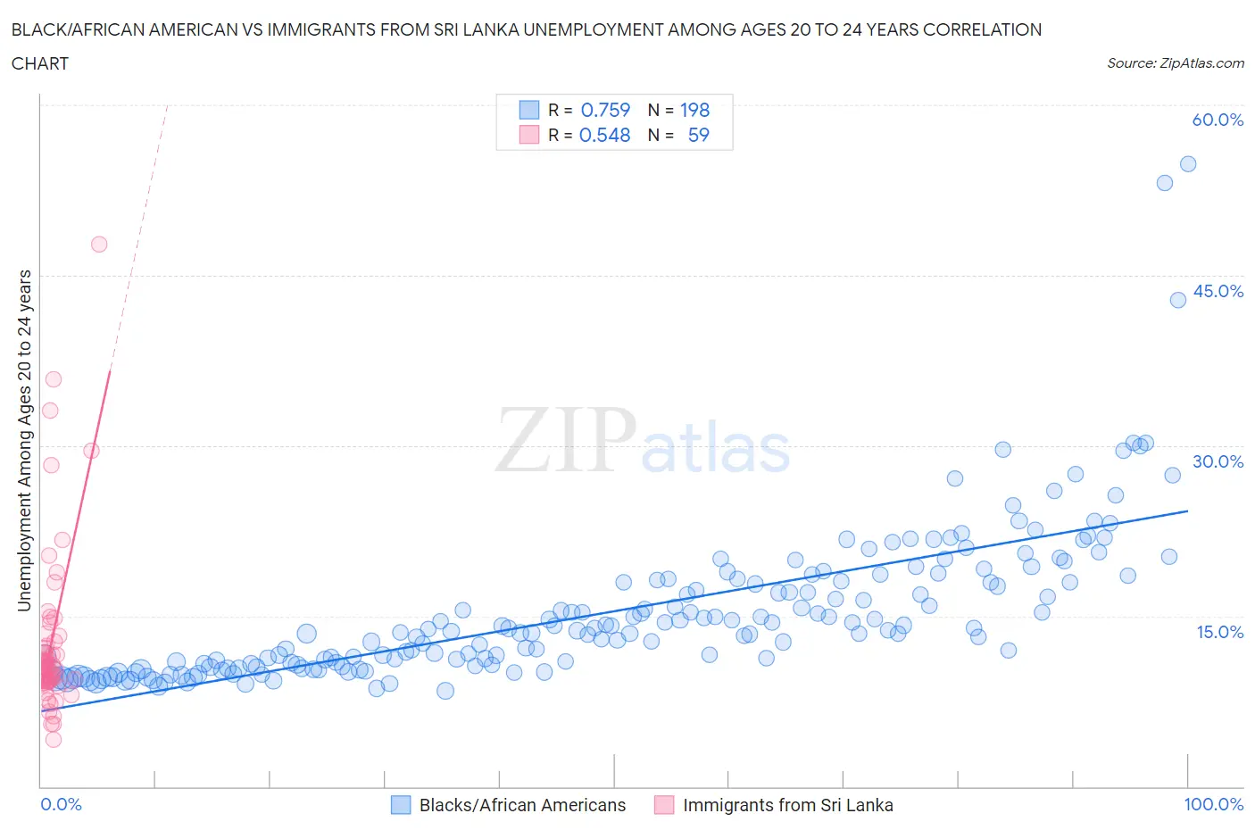 Black/African American vs Immigrants from Sri Lanka Unemployment Among Ages 20 to 24 years