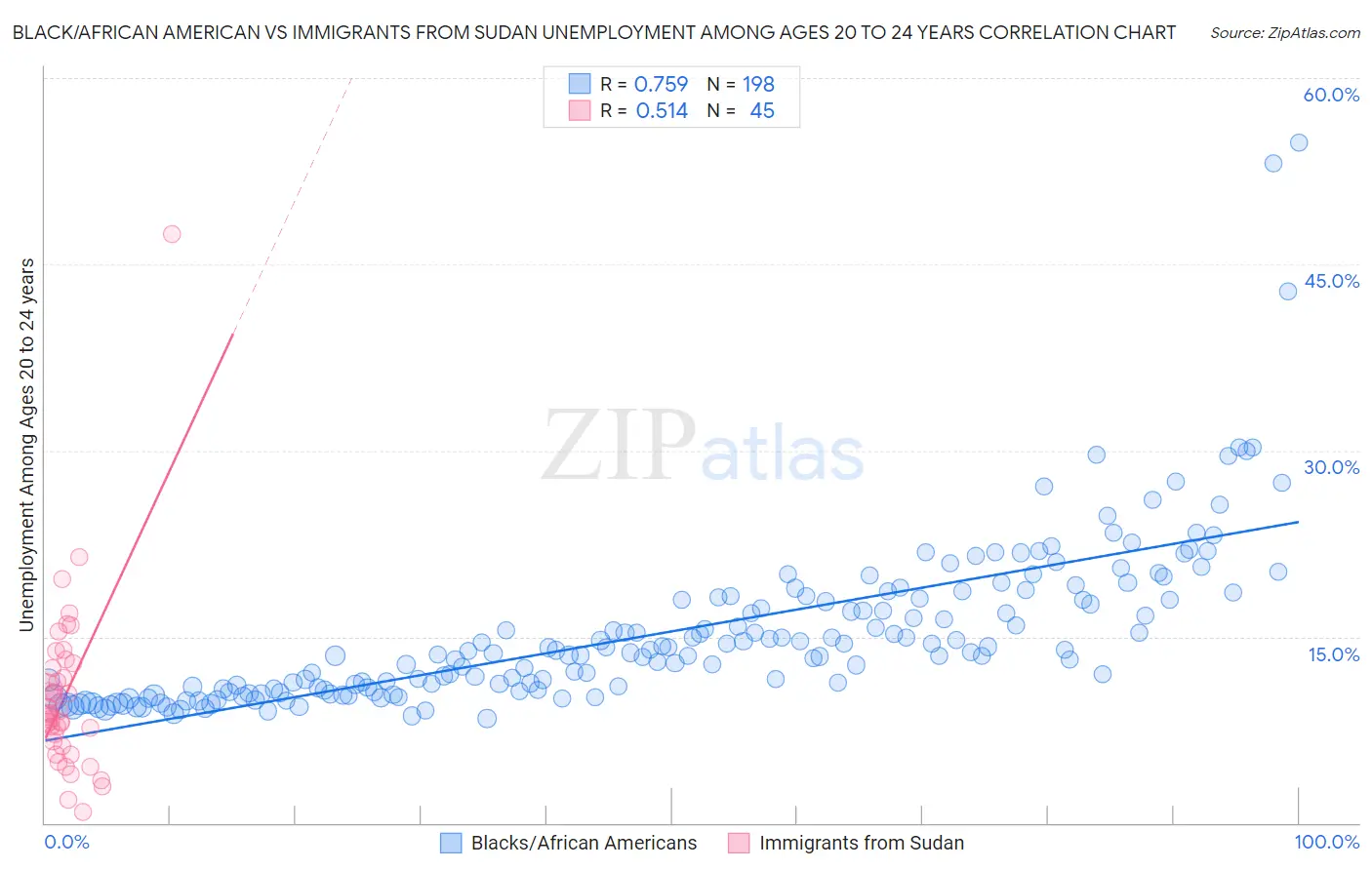 Black/African American vs Immigrants from Sudan Unemployment Among Ages 20 to 24 years