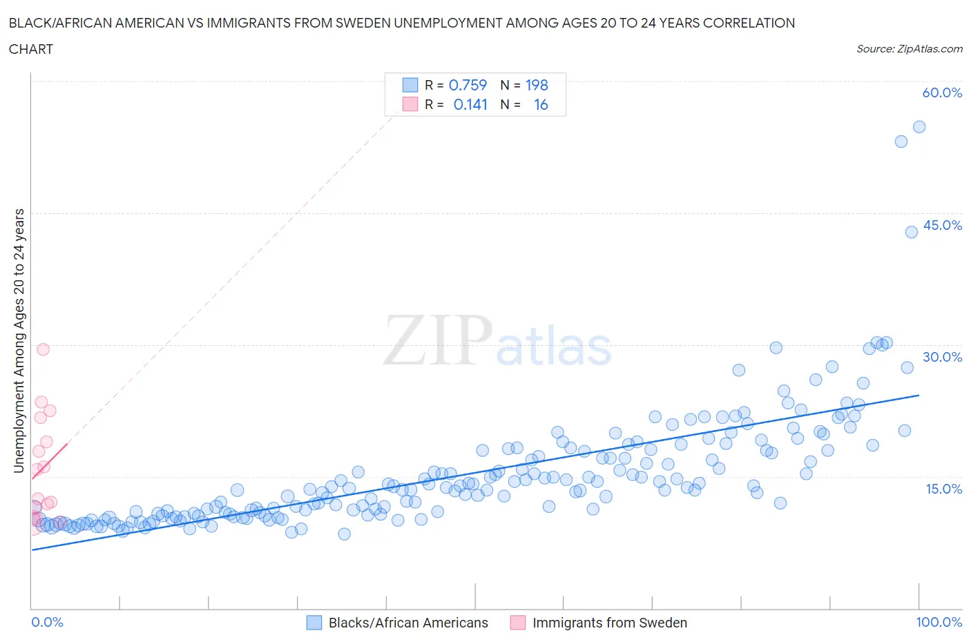 Black/African American vs Immigrants from Sweden Unemployment Among Ages 20 to 24 years