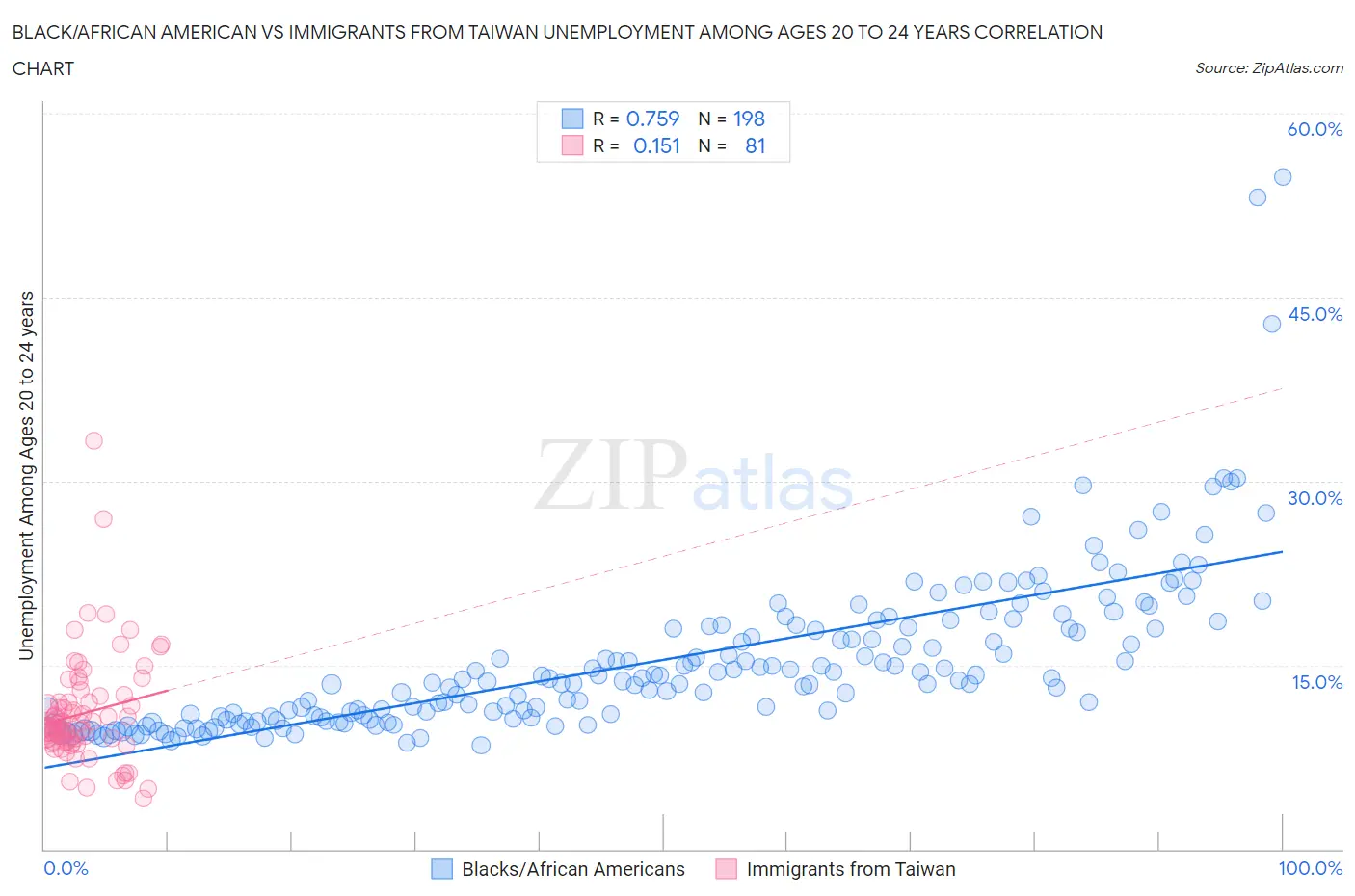 Black/African American vs Immigrants from Taiwan Unemployment Among Ages 20 to 24 years
