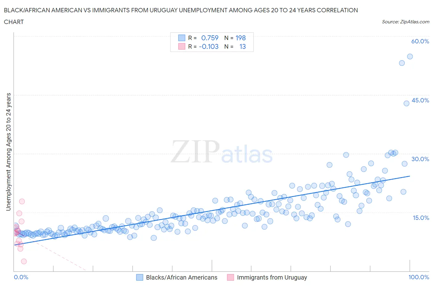 Black/African American vs Immigrants from Uruguay Unemployment Among Ages 20 to 24 years