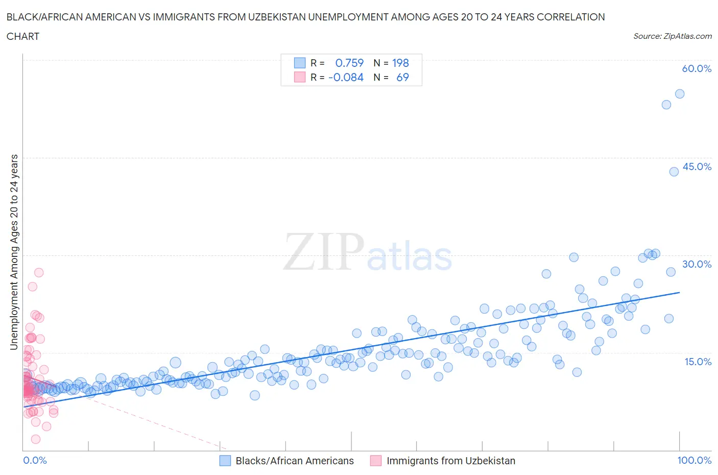 Black/African American vs Immigrants from Uzbekistan Unemployment Among Ages 20 to 24 years