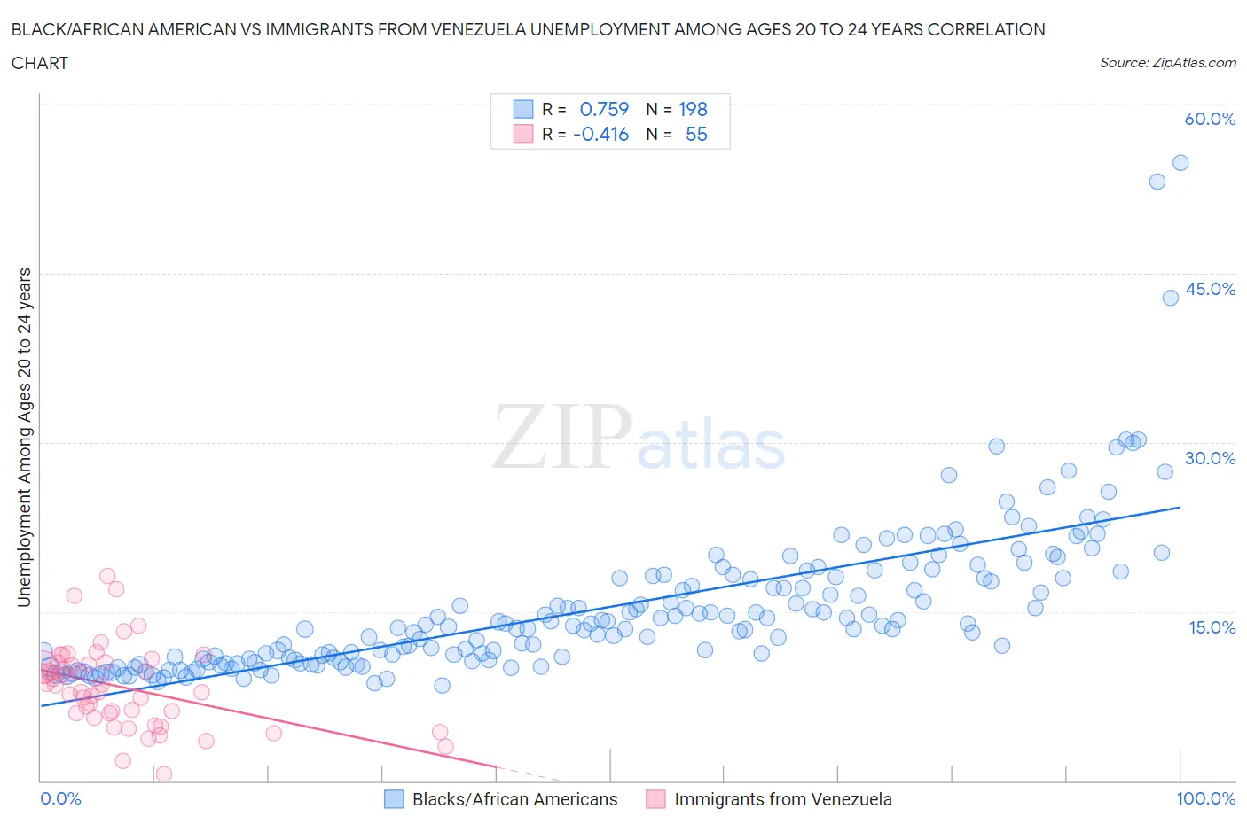 Black/African American vs Immigrants from Venezuela Unemployment Among Ages 20 to 24 years