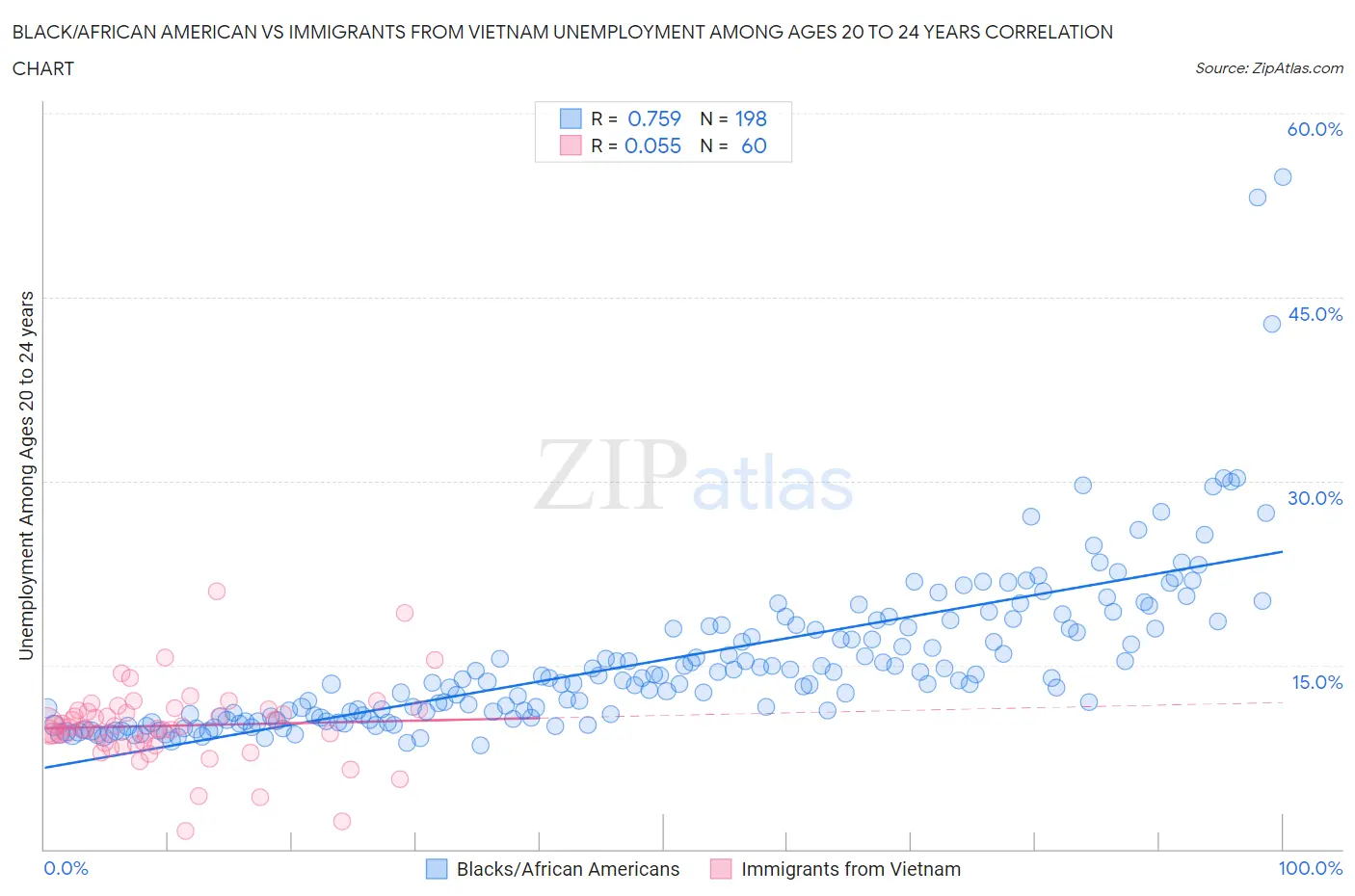 Black/African American vs Immigrants from Vietnam Unemployment Among Ages 20 to 24 years