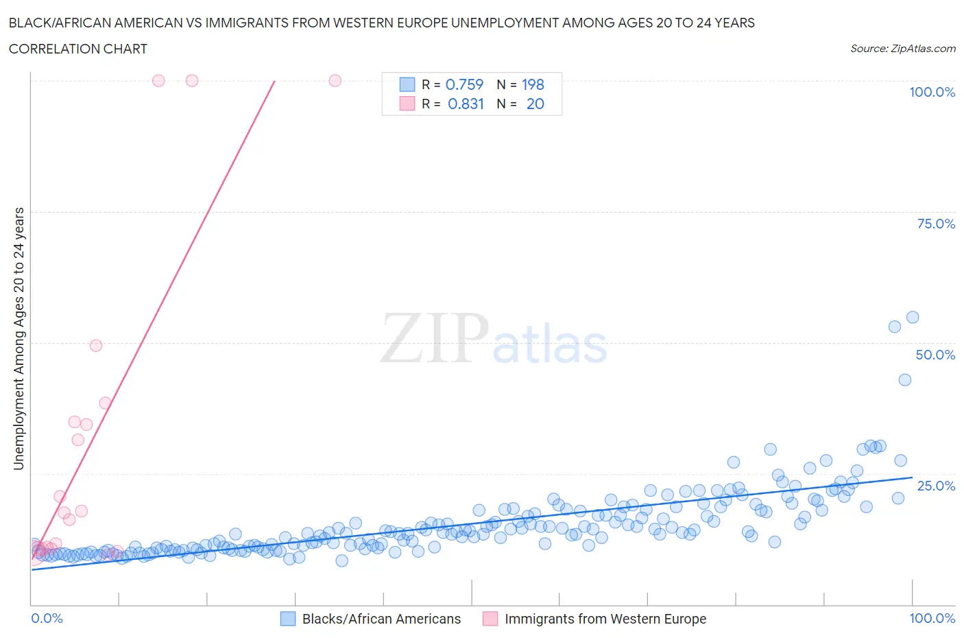 Black/African American vs Immigrants from Western Europe Unemployment Among Ages 20 to 24 years