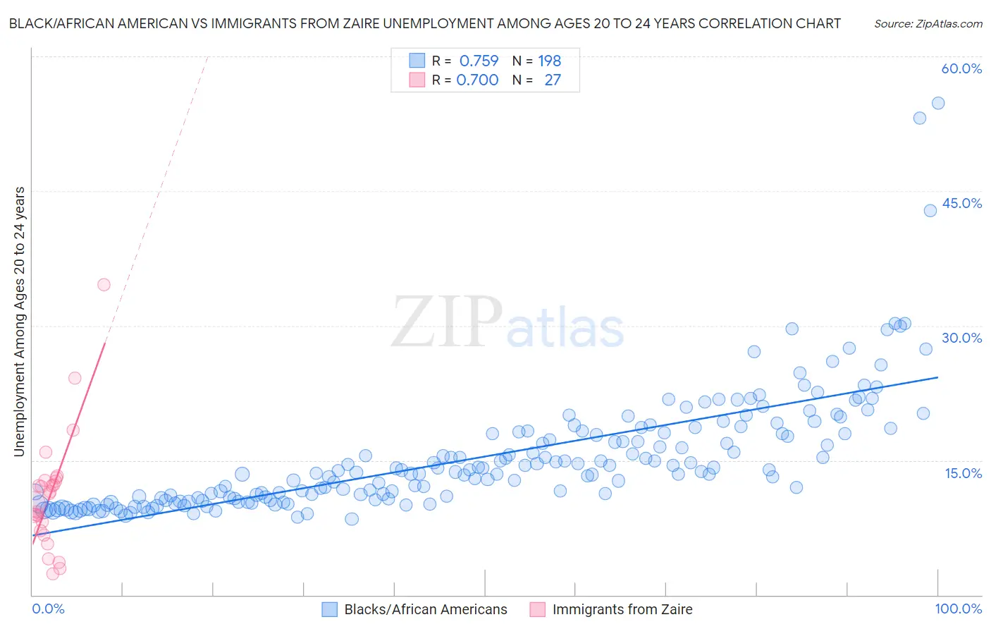 Black/African American vs Immigrants from Zaire Unemployment Among Ages 20 to 24 years