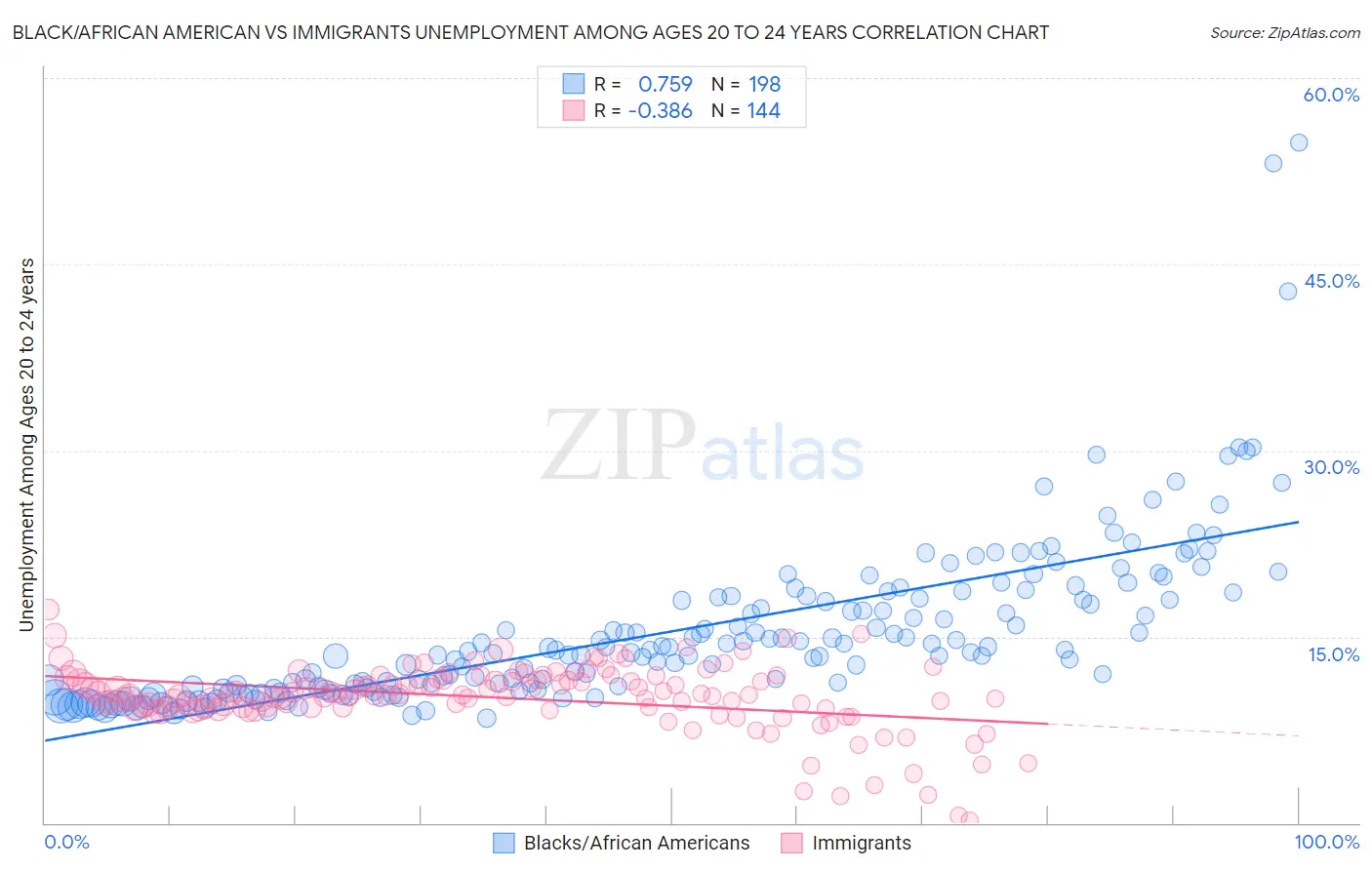Black/African American vs Immigrants Unemployment Among Ages 20 to 24 years