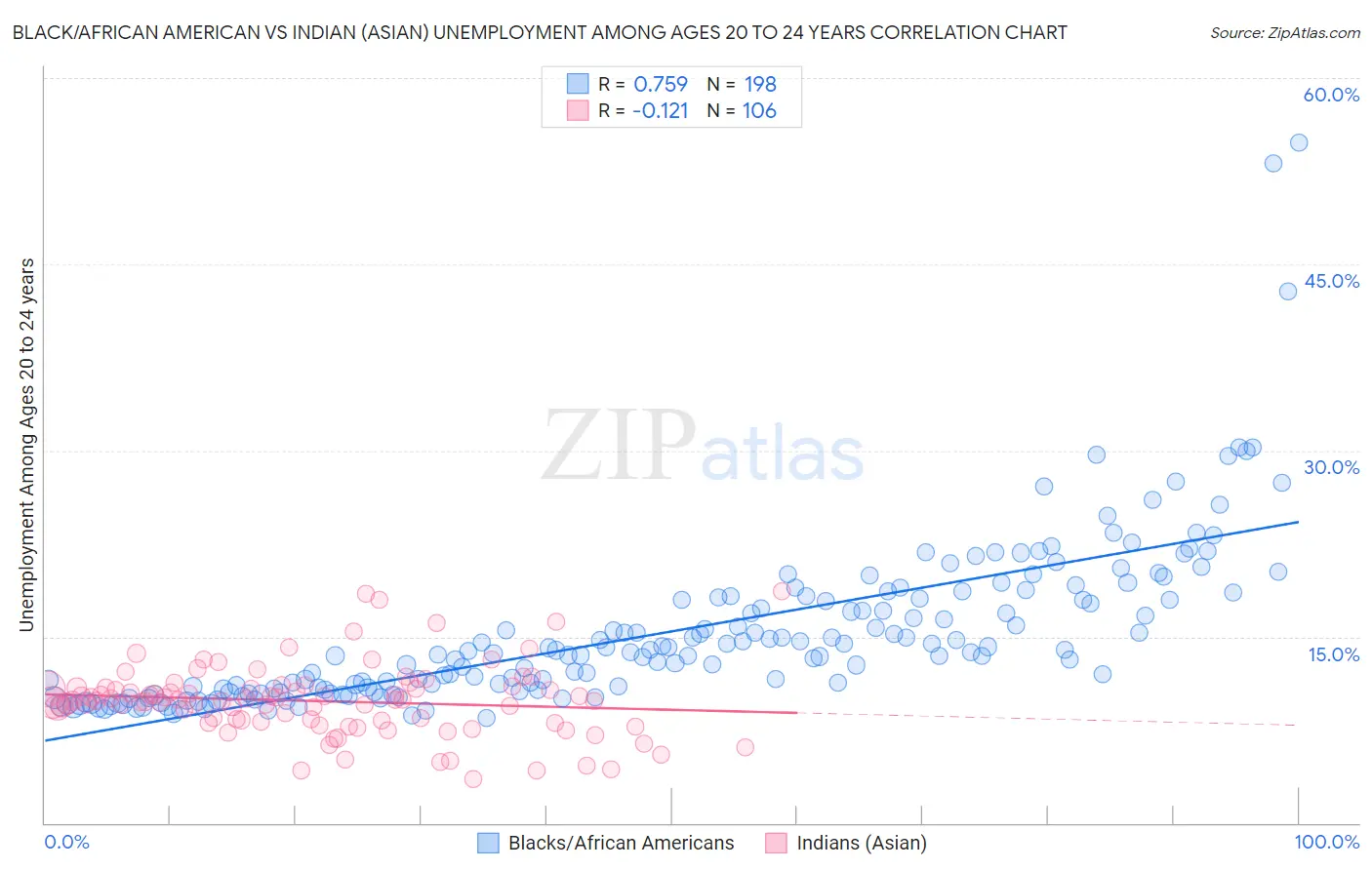 Black/African American vs Indian (Asian) Unemployment Among Ages 20 to 24 years