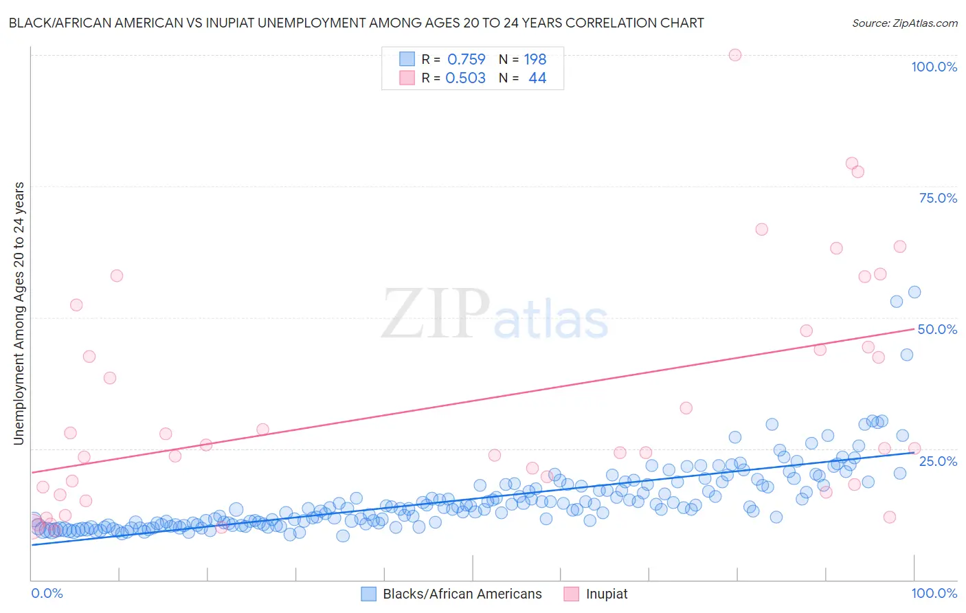 Black/African American vs Inupiat Unemployment Among Ages 20 to 24 years