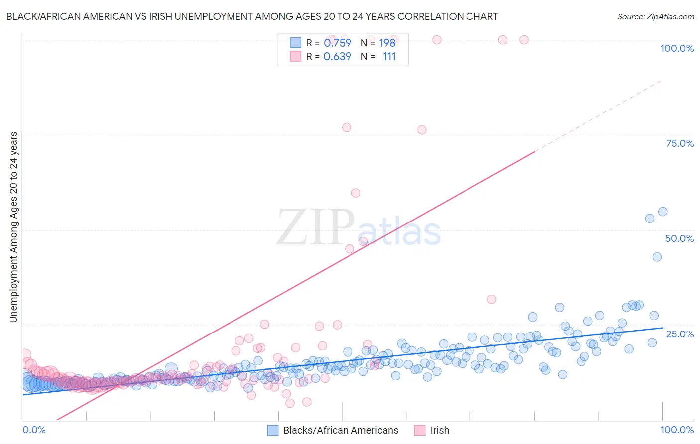 Black/African American vs Irish Unemployment Among Ages 20 to 24 years