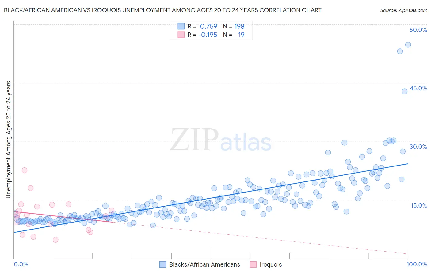 Black/African American vs Iroquois Unemployment Among Ages 20 to 24 years