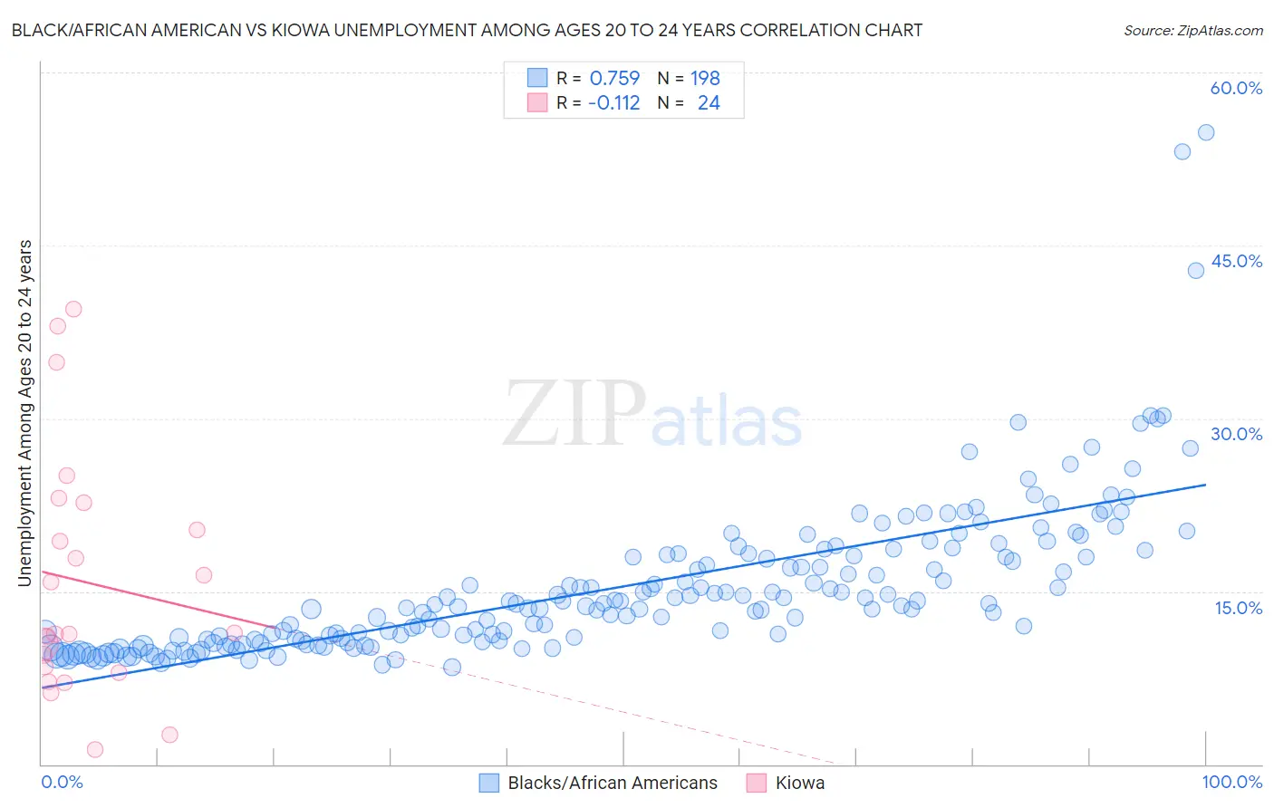 Black/African American vs Kiowa Unemployment Among Ages 20 to 24 years