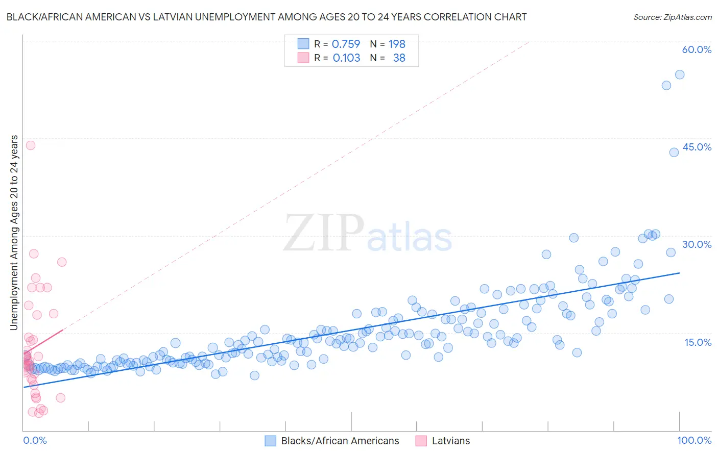 Black/African American vs Latvian Unemployment Among Ages 20 to 24 years
