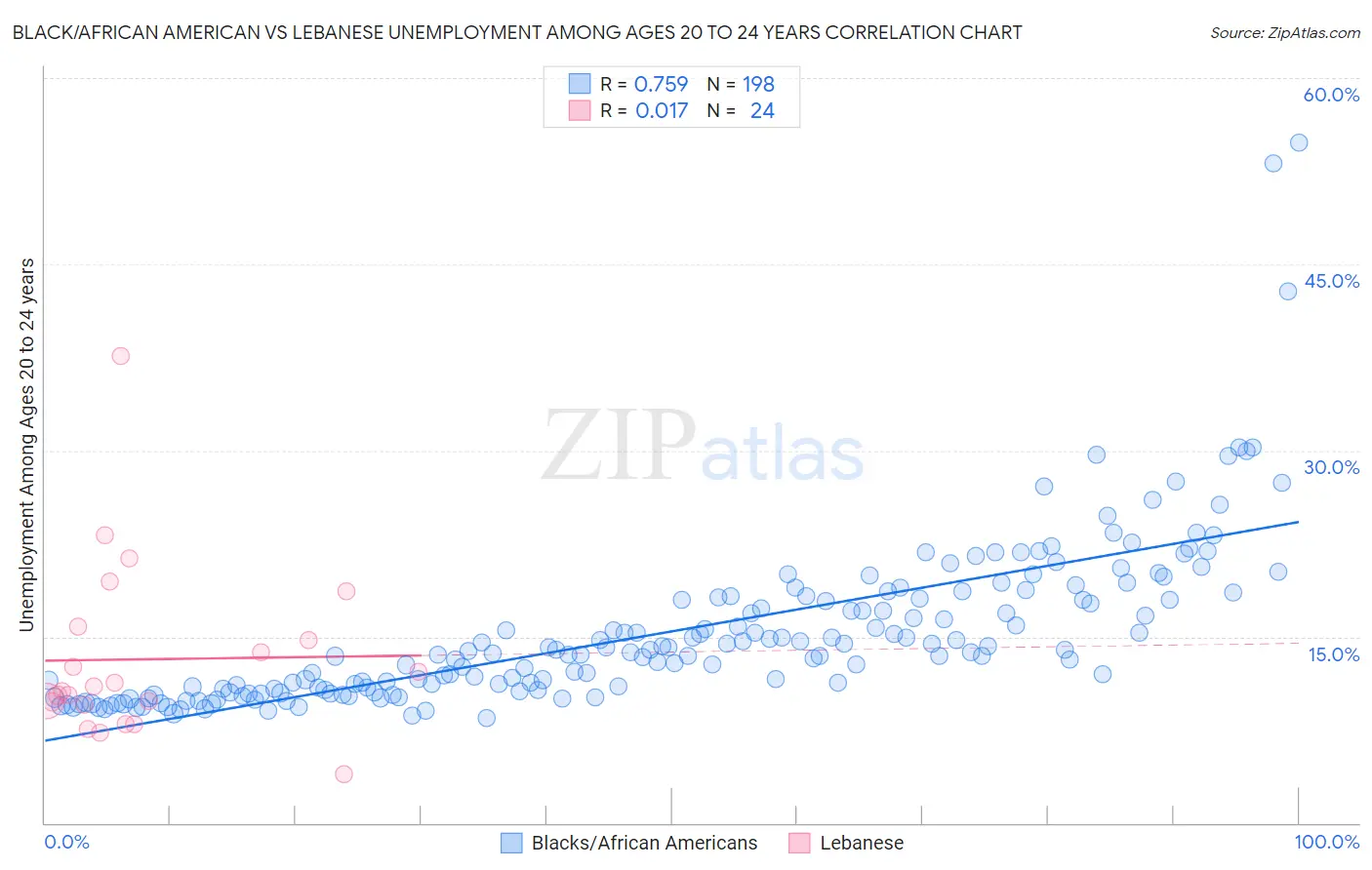 Black/African American vs Lebanese Unemployment Among Ages 20 to 24 years