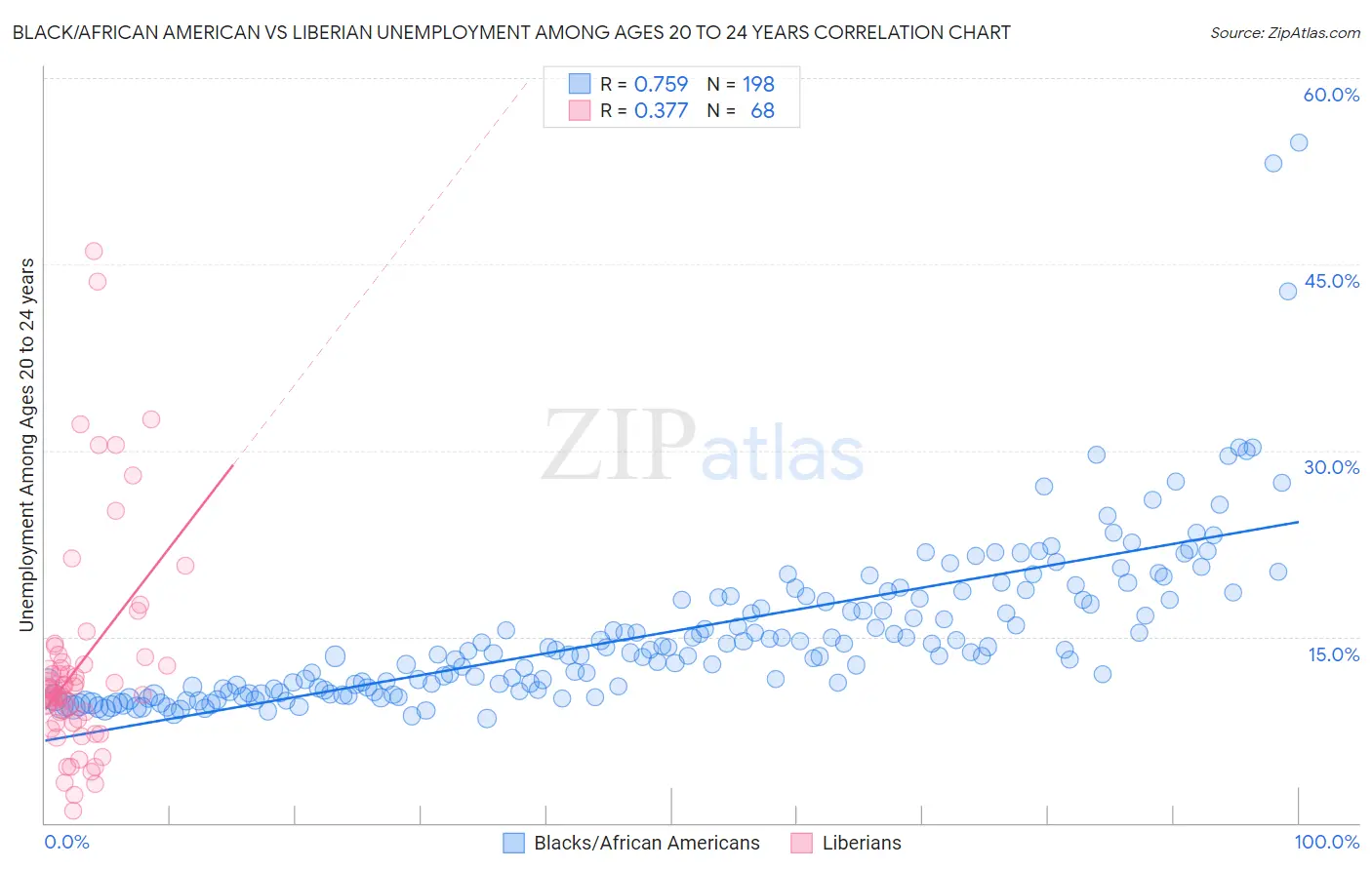 Black/African American vs Liberian Unemployment Among Ages 20 to 24 years