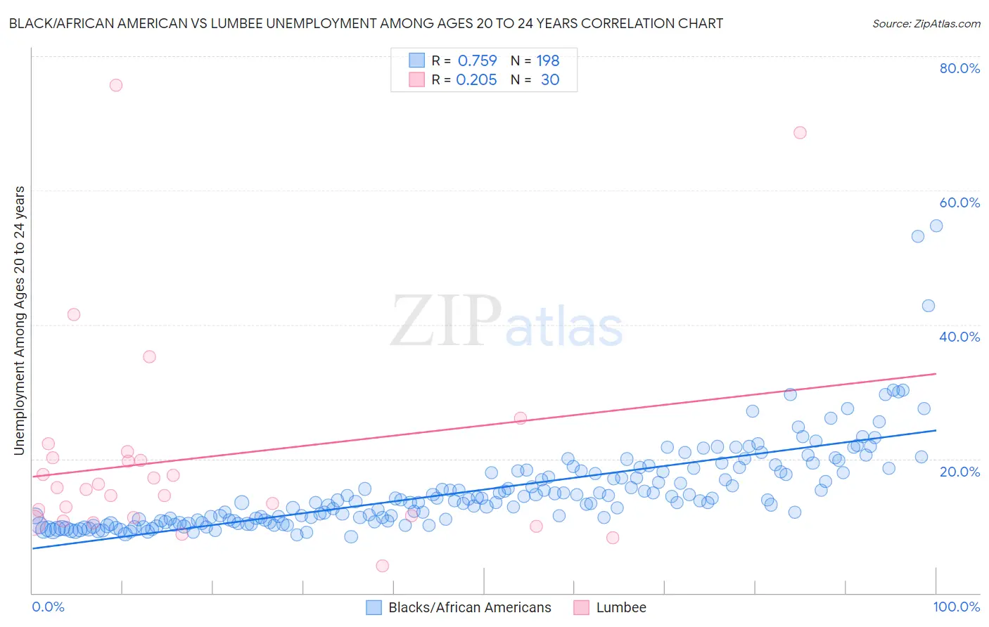 Black/African American vs Lumbee Unemployment Among Ages 20 to 24 years