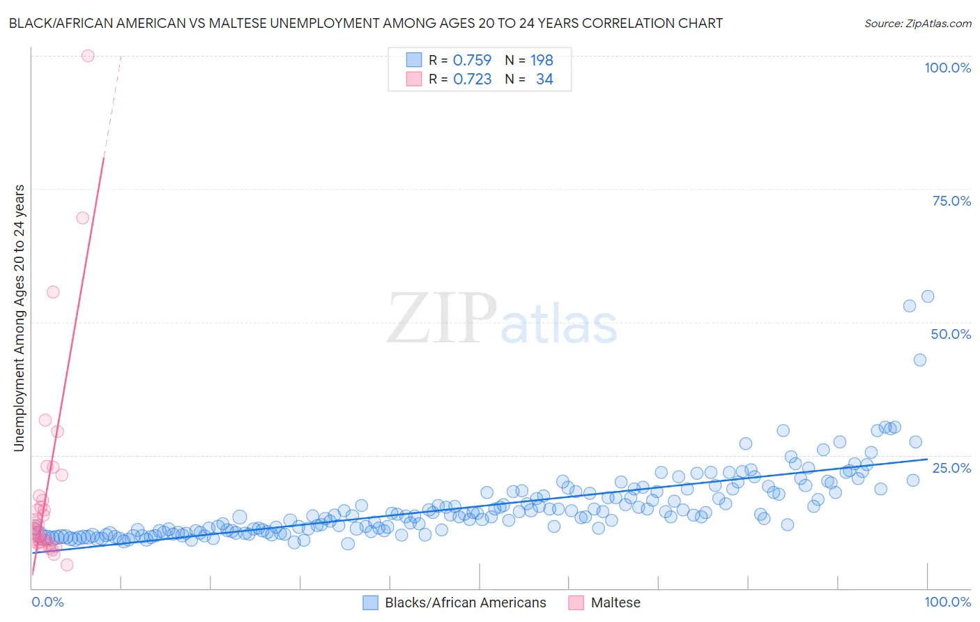 Black/African American vs Maltese Unemployment Among Ages 20 to 24 years