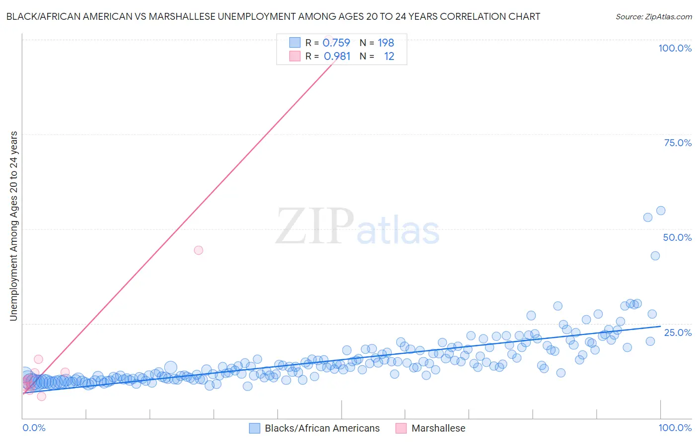 Black/African American vs Marshallese Unemployment Among Ages 20 to 24 years
