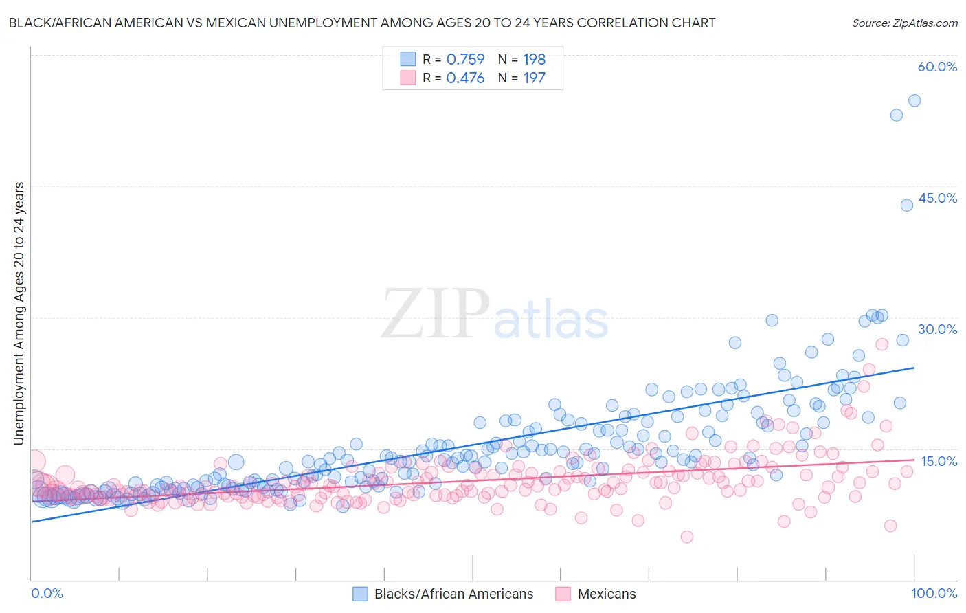 Black/African American vs Mexican Unemployment Among Ages 20 to 24 years