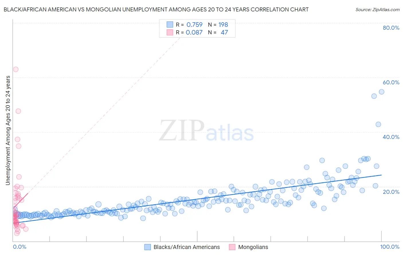 Black/African American vs Mongolian Unemployment Among Ages 20 to 24 years