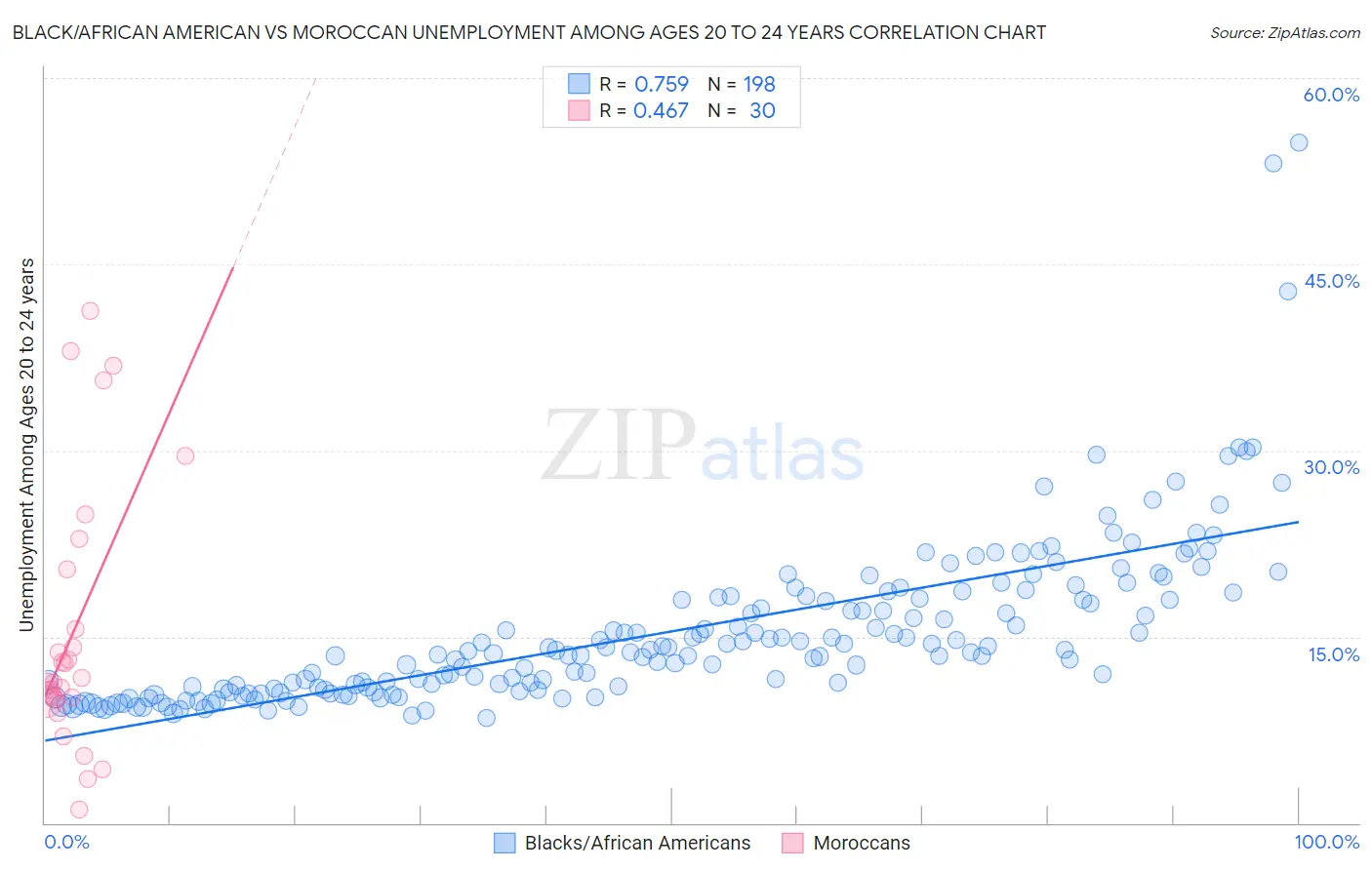 Black/African American vs Moroccan Unemployment Among Ages 20 to 24 years