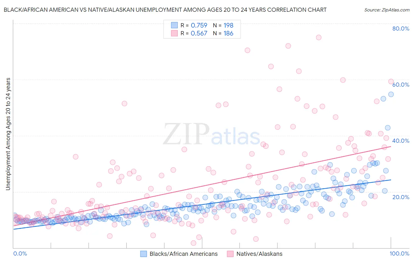 Black/African American vs Native/Alaskan Unemployment Among Ages 20 to 24 years
