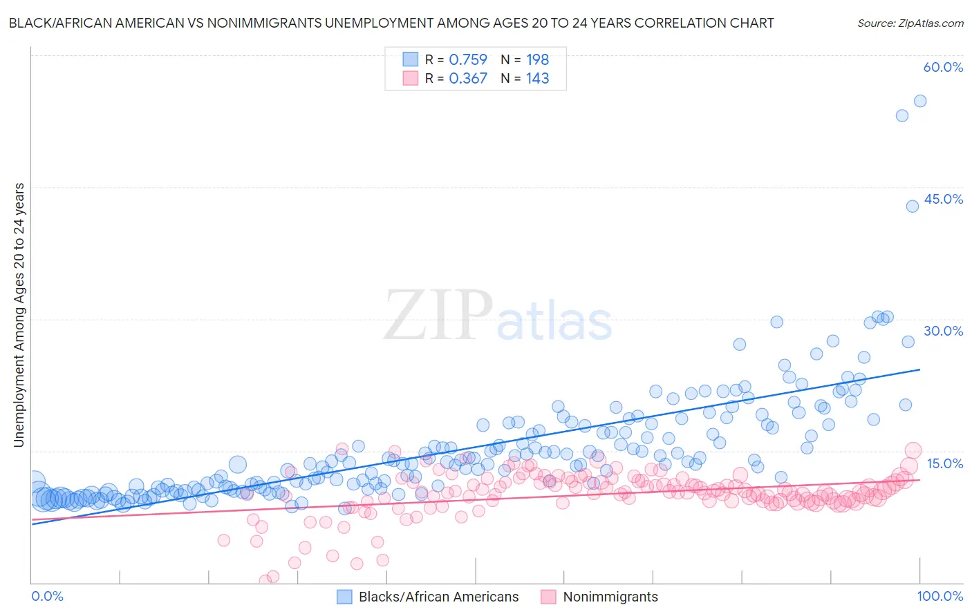 Black/African American vs Nonimmigrants Unemployment Among Ages 20 to 24 years