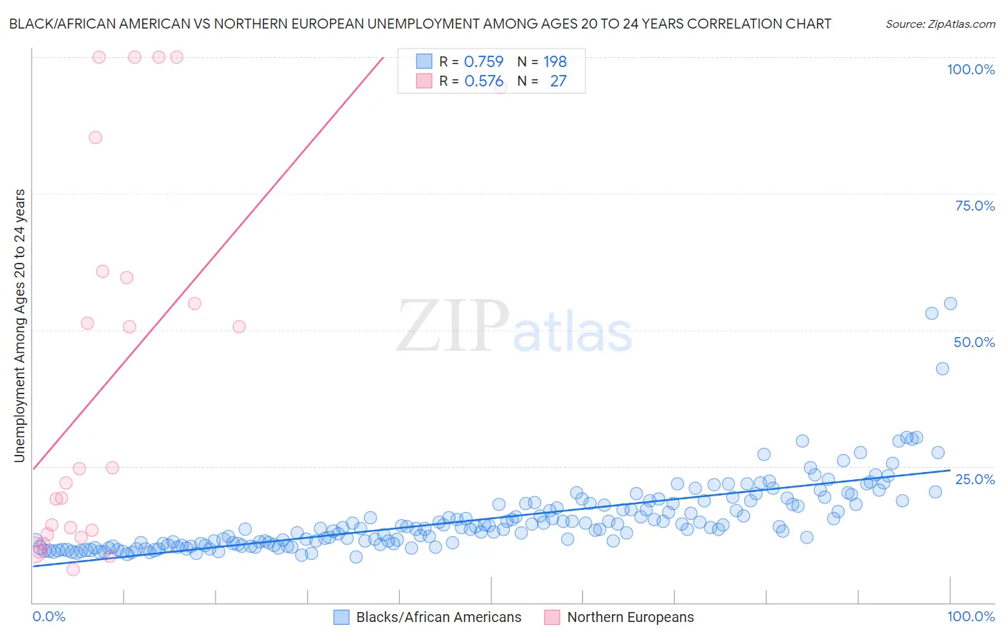 Black/African American vs Northern European Unemployment Among Ages 20 to 24 years